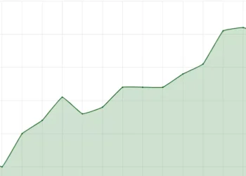 Tesouro IPCA+ atinge maior juro real do ano, acima de 8%, com aversão ao risco global